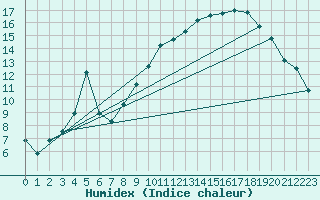 Courbe de l'humidex pour Aytr-Plage (17)