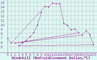 Courbe du refroidissement olien pour Wielun