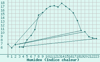 Courbe de l'humidex pour Lublin Radawiec