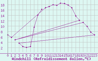 Courbe du refroidissement olien pour Roc St. Pere (And)