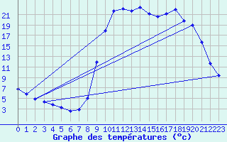 Courbe de tempratures pour Valdrme (26)