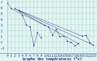 Courbe de tempratures pour Moleson (Sw)