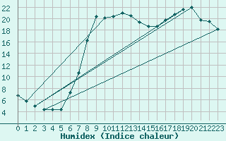 Courbe de l'humidex pour Kalmar Flygplats