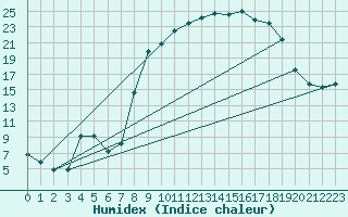 Courbe de l'humidex pour Figari (2A)