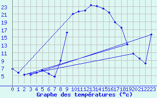 Courbe de tempratures pour Figari (2A)