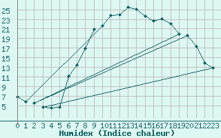 Courbe de l'humidex pour Altnaharra