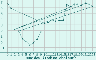 Courbe de l'humidex pour Reichenau / Rax