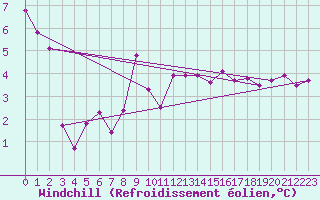 Courbe du refroidissement olien pour Fokstua Ii