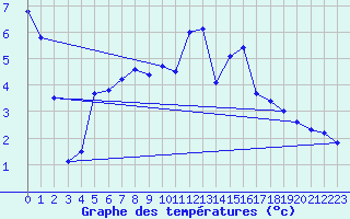 Courbe de tempratures pour Baruth