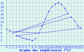 Courbe de tempratures pour Millau (12)