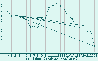 Courbe de l'humidex pour Eisenach