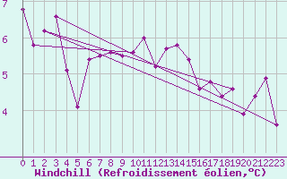 Courbe du refroidissement olien pour Cherbourg (50)