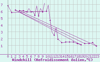 Courbe du refroidissement olien pour Diepholz