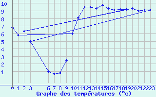 Courbe de tempratures pour Sarzeau (56)