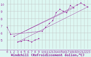 Courbe du refroidissement olien pour Montrodat (48)