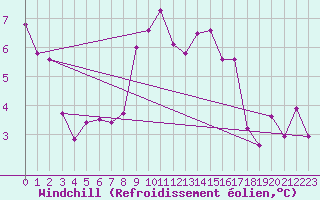 Courbe du refroidissement olien pour Villanueva de Crdoba