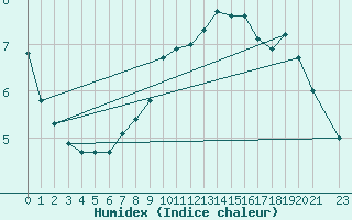 Courbe de l'humidex pour Liepaja