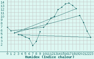 Courbe de l'humidex pour Chambry / Aix-Les-Bains (73)