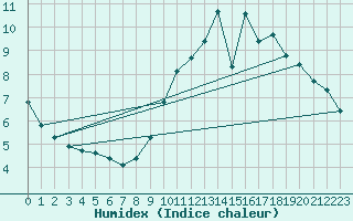 Courbe de l'humidex pour Lagny-sur-Marne (77)