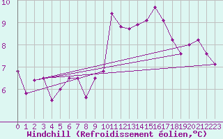 Courbe du refroidissement olien pour Blus (40)