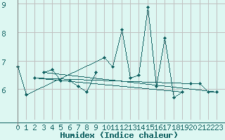 Courbe de l'humidex pour Albi (81)