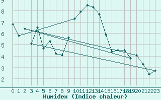 Courbe de l'humidex pour Emden-Koenigspolder