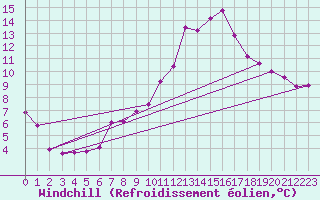 Courbe du refroidissement olien pour Saint-Nazaire-d