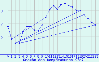 Courbe de tempratures pour Graz Universitaet