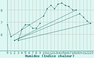 Courbe de l'humidex pour Graz Universitaet