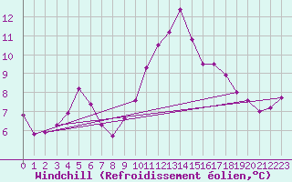 Courbe du refroidissement olien pour Ploumanac
