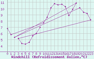 Courbe du refroidissement olien pour Angers-Beaucouz (49)