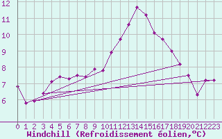 Courbe du refroidissement olien pour Tour-en-Sologne (41)