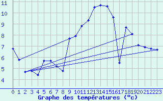 Courbe de tempratures pour Gap-Sud (05)