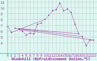 Courbe du refroidissement olien pour Tholey