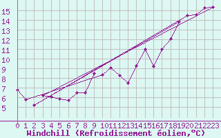 Courbe du refroidissement olien pour Castlederg