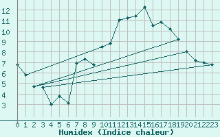 Courbe de l'humidex pour Montauban (82)