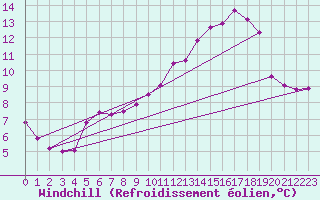 Courbe du refroidissement olien pour Herserange (54)