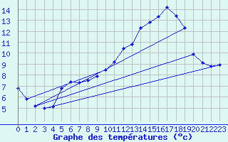 Courbe de tempratures pour Herserange (54)