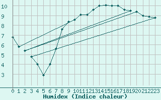 Courbe de l'humidex pour Bergerac (24)