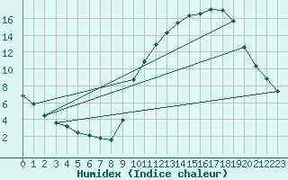 Courbe de l'humidex pour La Poblachuela (Esp)