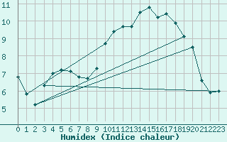 Courbe de l'humidex pour Guadalajara