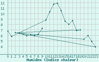 Courbe de l'humidex pour Bad Ragaz