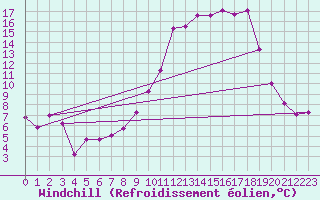 Courbe du refroidissement olien pour Troyes (10)