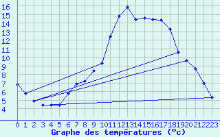 Courbe de tempratures pour Agde (34)