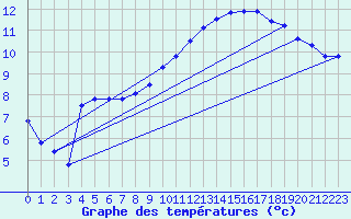 Courbe de tempratures pour Brest (29)