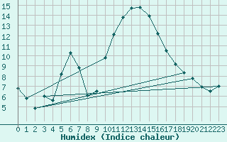 Courbe de l'humidex pour Chambry / Aix-Les-Bains (73)