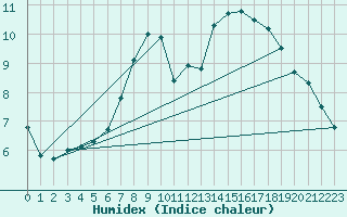 Courbe de l'humidex pour Claremorris