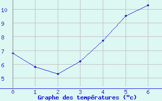 Courbe de tempratures pour Kilsbergen-Suttarboda