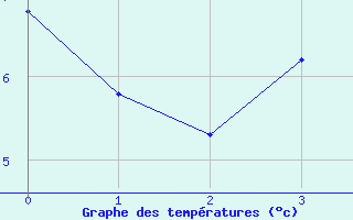 Courbe de tempratures pour Kilsbergen-Suttarboda