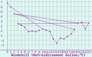 Courbe du refroidissement olien pour Ellerslie